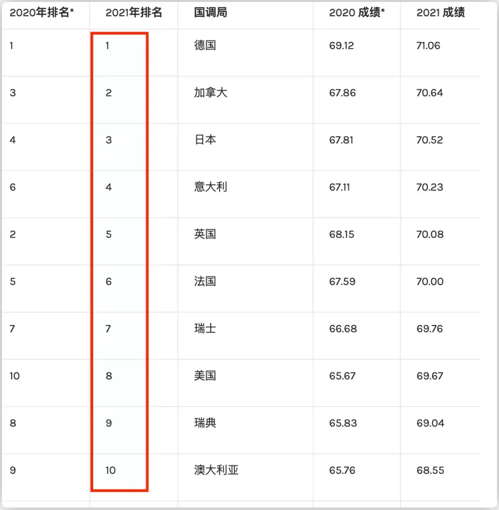 2021年国家声誉排名发布!加拿大第二!