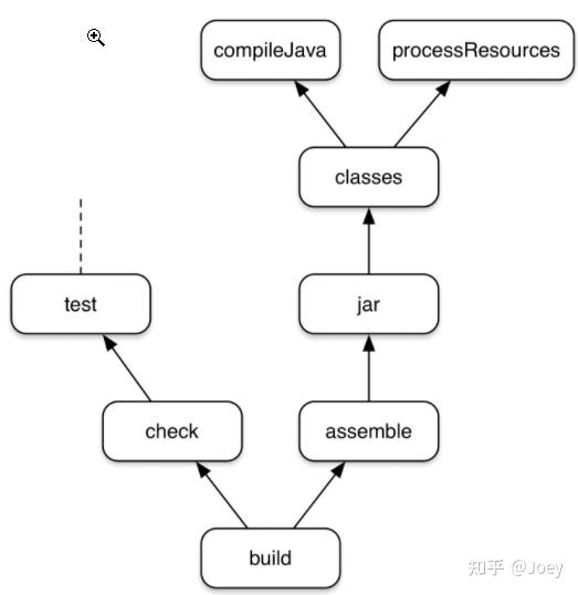 如何使用Gradle管理多模块Java项目 知乎