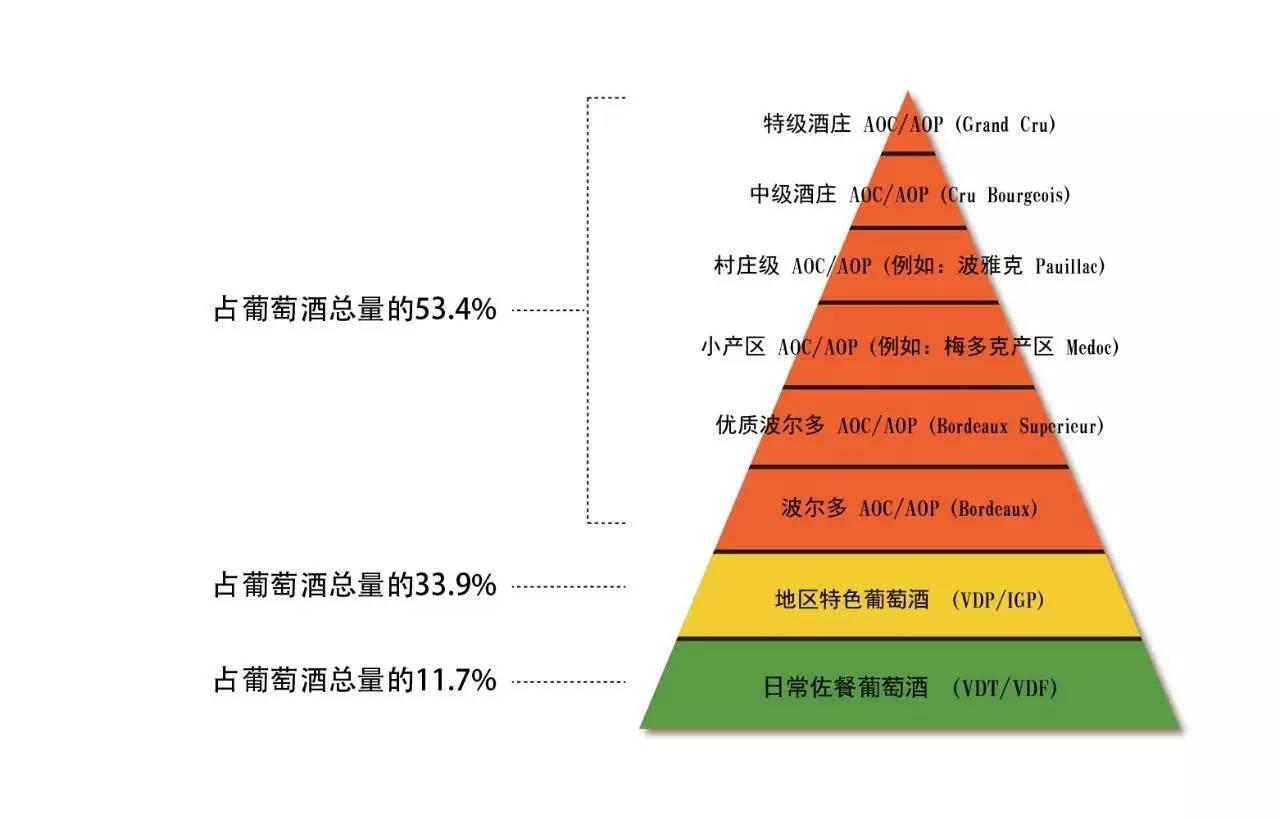 葡萄酒分级体系