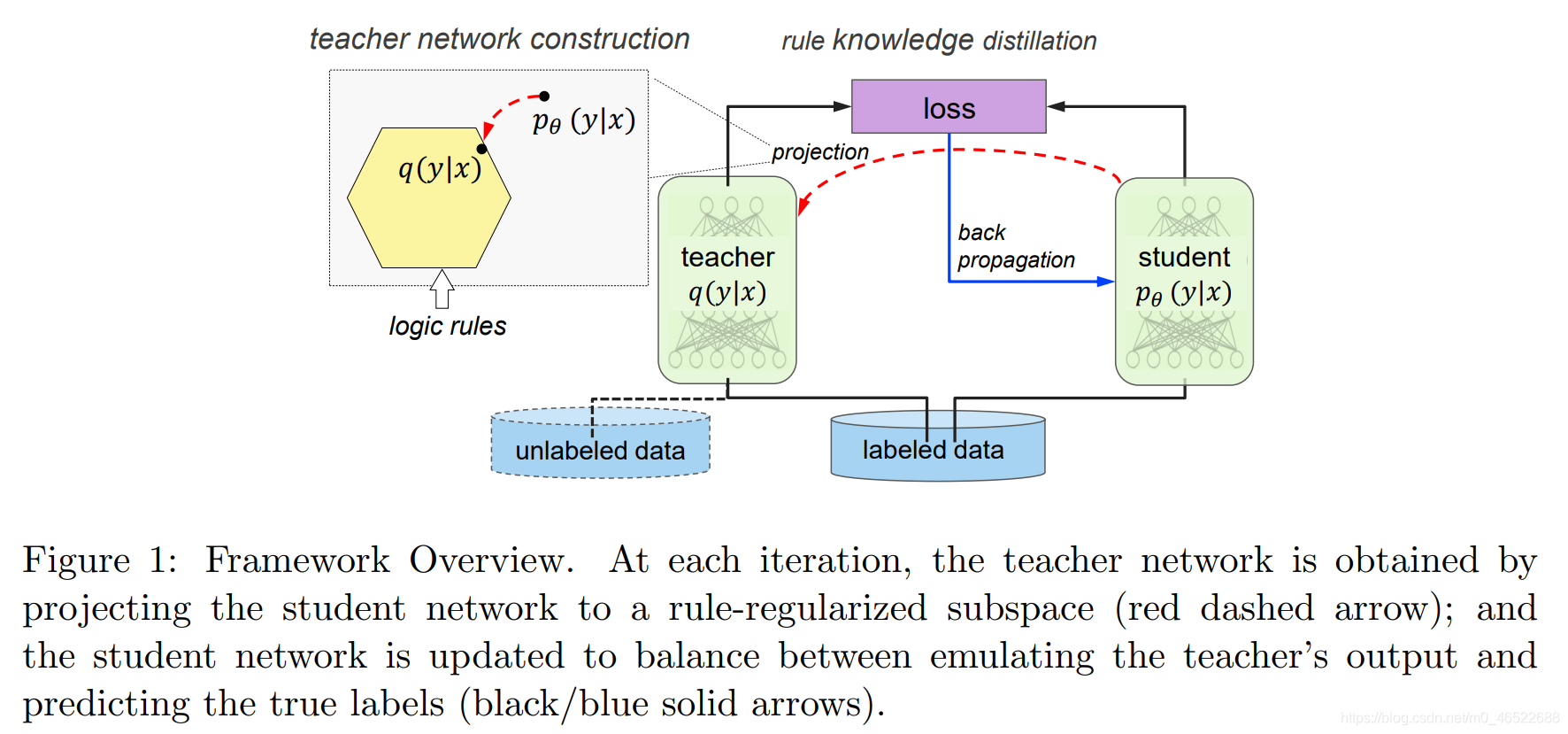 【ACL16 论文笔记】Harnessing Deep Neural Networks With Logic Rules：结合逻辑规则的深层 ...