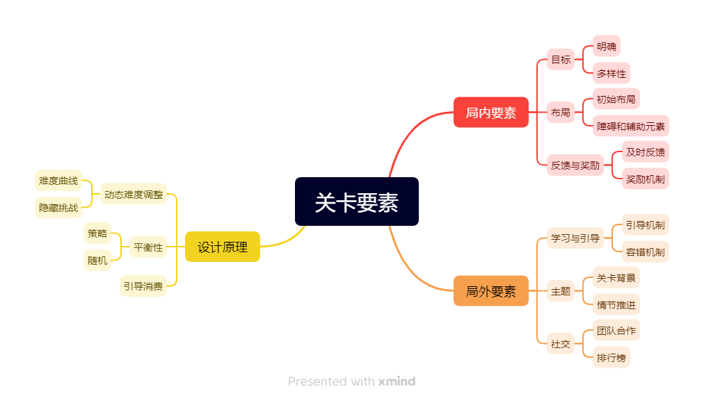 四,完整关卡所需要素