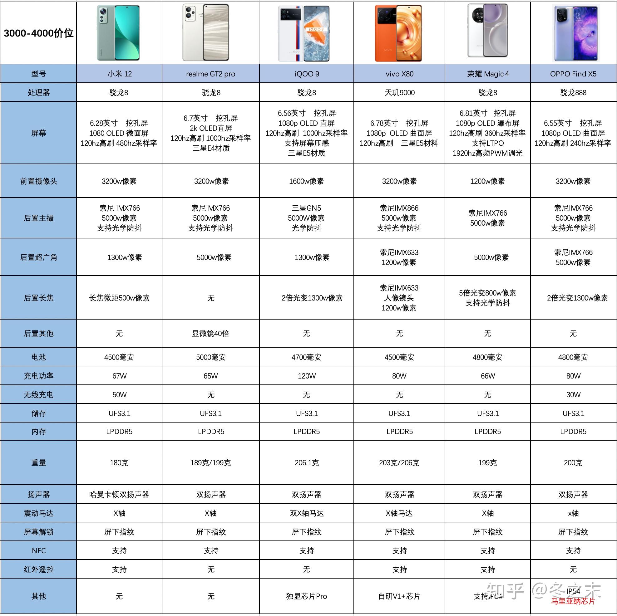 2022年7月高性价比手机推荐全攻略学生党手机推荐攻略iphone小米oppo