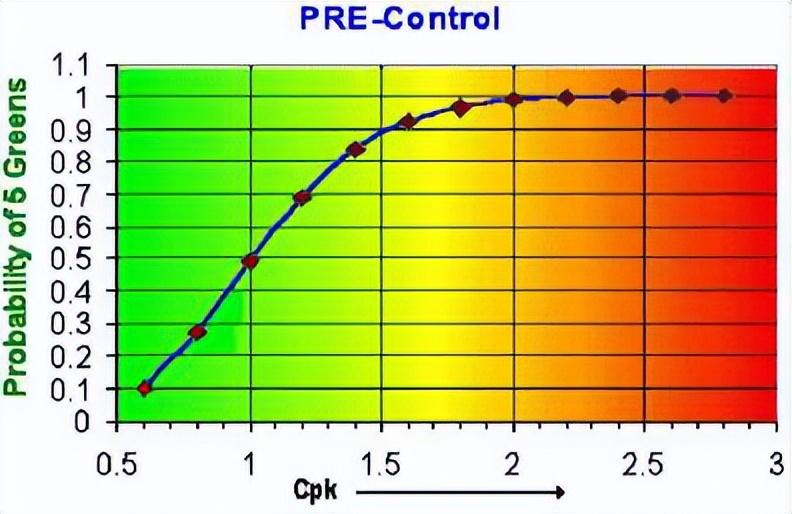 操作工用预控制图Pre-Control，工程师用控制图原来如此！ - 知乎