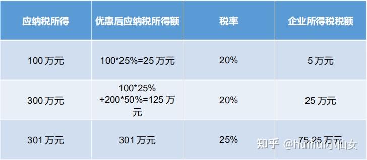 小型微利企业所得税税率，2023企业所得税最新政策