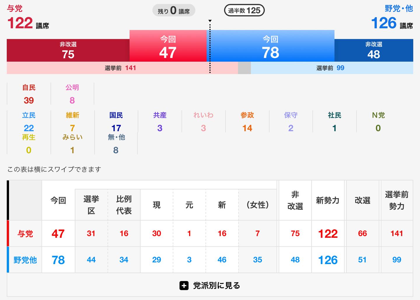 日本参议院选举观察：极右翼真的崛起了吗？ - 知乎