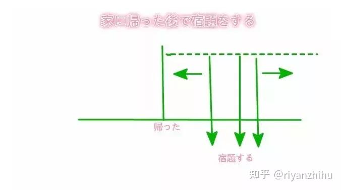 佛山学日语|前に VS 後で：为什么是「に」和「で」？ - 知乎