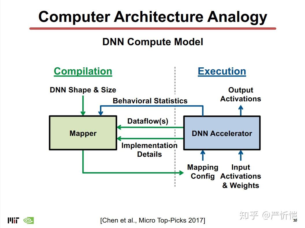 MIT的DNN硬件加速器教程（四）DNN加速器结构-下 - 知乎