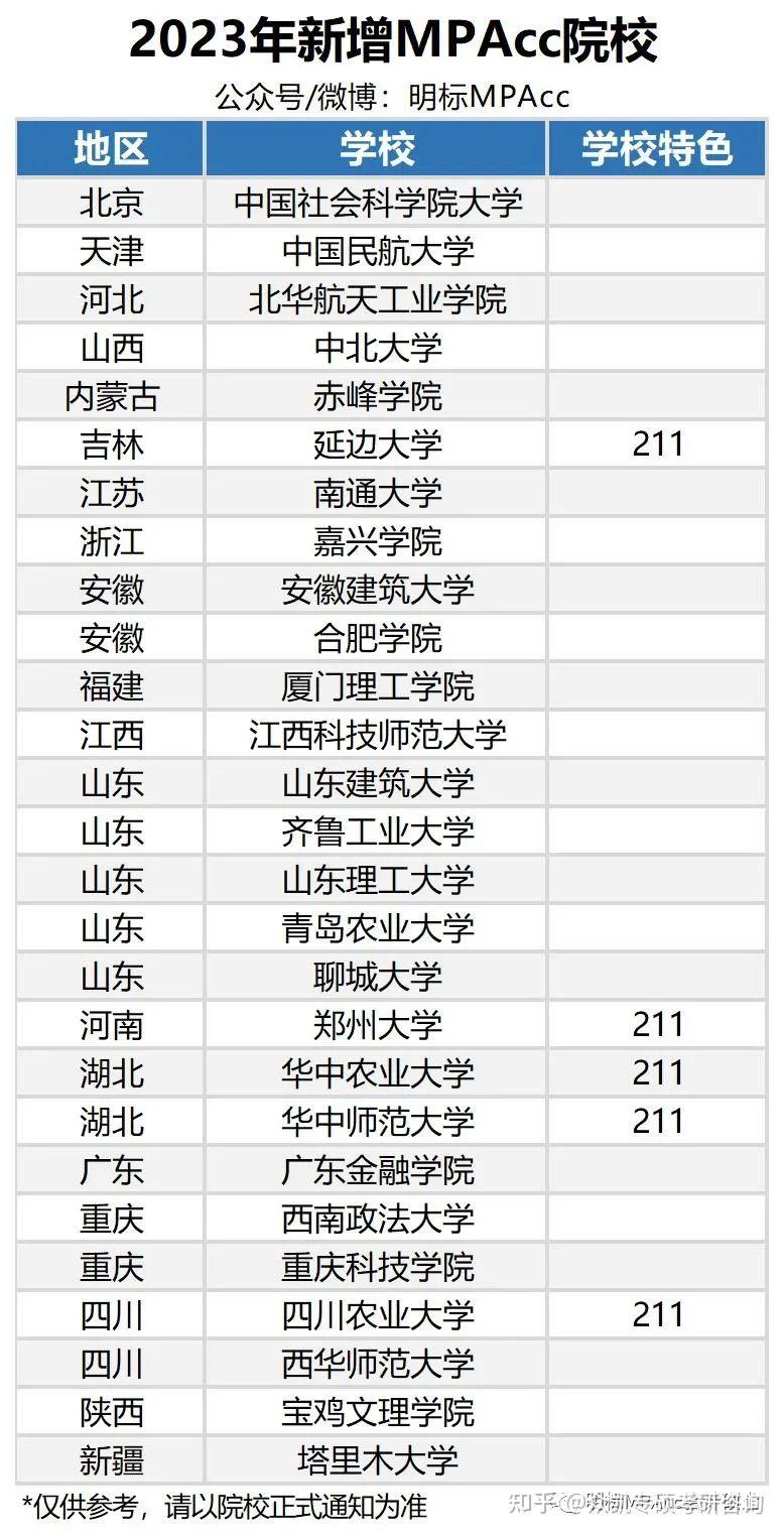 2023年新增27所會計專碩mpacc院校12所審計maud院校