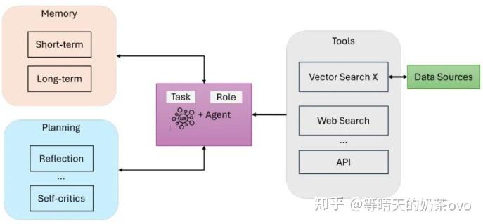 从Agent LLM 到 Agentic RAG - 知乎
