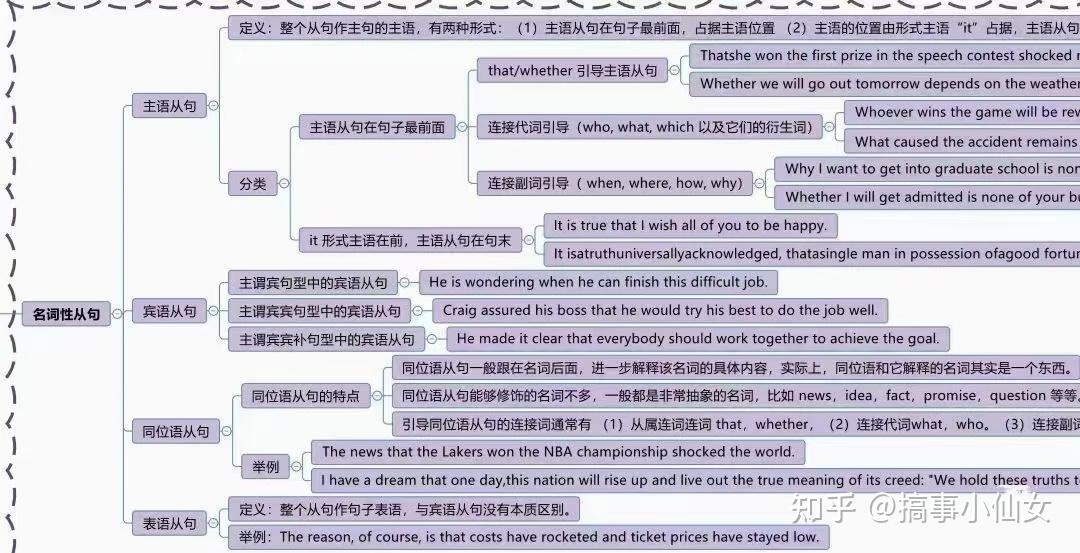 分享干货👀 名词性从句思维导图 名词性从句包括宾语从句,表语从句,主语从句,同位语从句 - 知乎