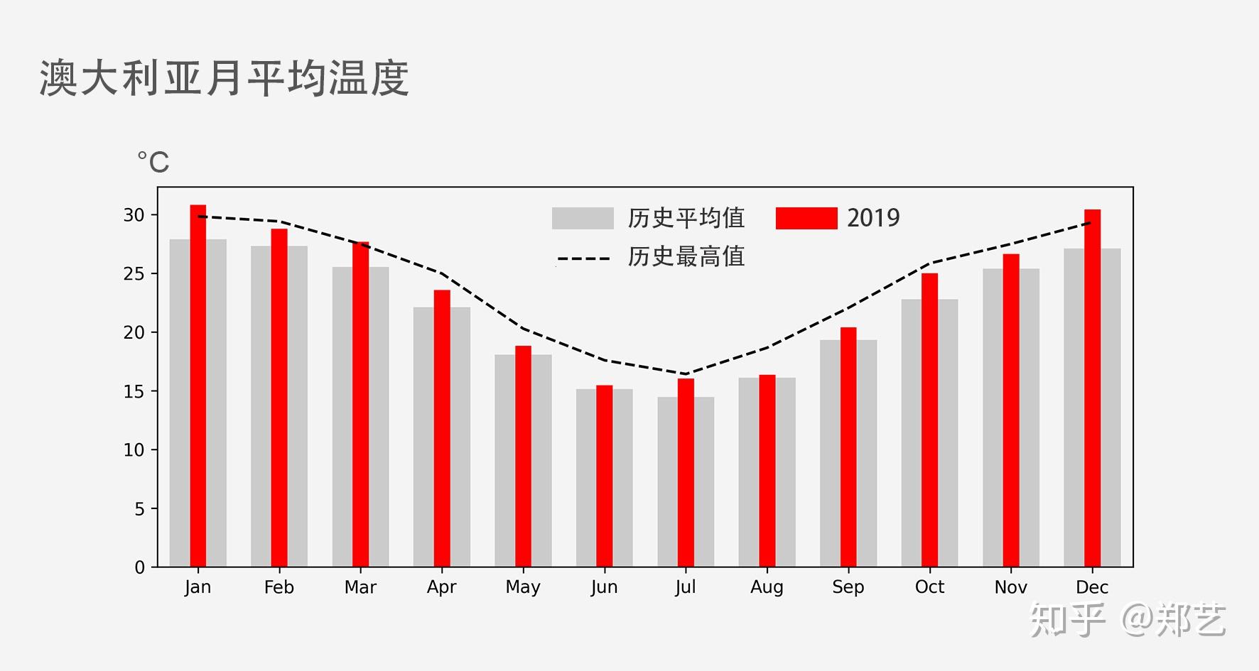 最温暖的一年,全国年平均气温比基准气温(1961╟1990年平均温度)21