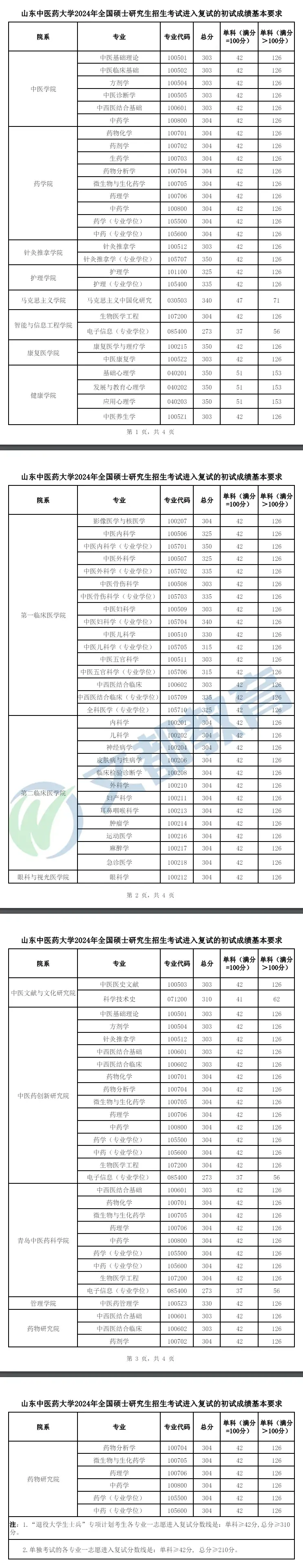 28-中国药科大学29-江苏大学除了公布复试分数线外,该学校还公布了