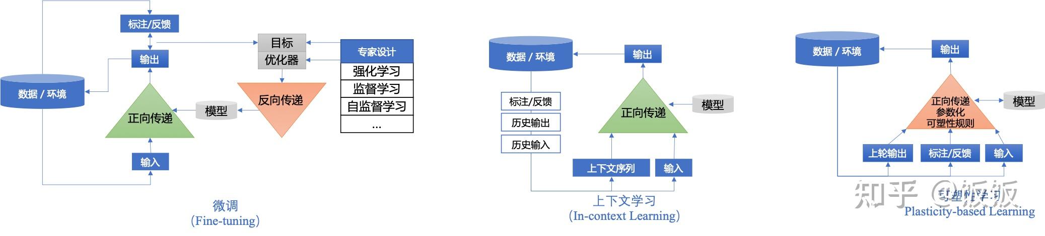 迈向泛化智能:探索基因瓶颈下的可塑性学习 - 知乎