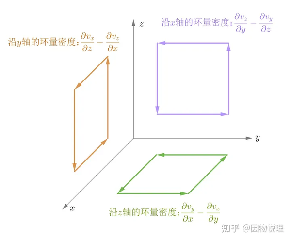 矢量分析基础 —— 梯度、散度、旋度 - 知乎