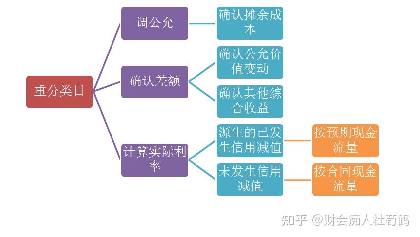 讲讲以公允价值计量且其变动计入当期损益金融资产重分类的会计处理