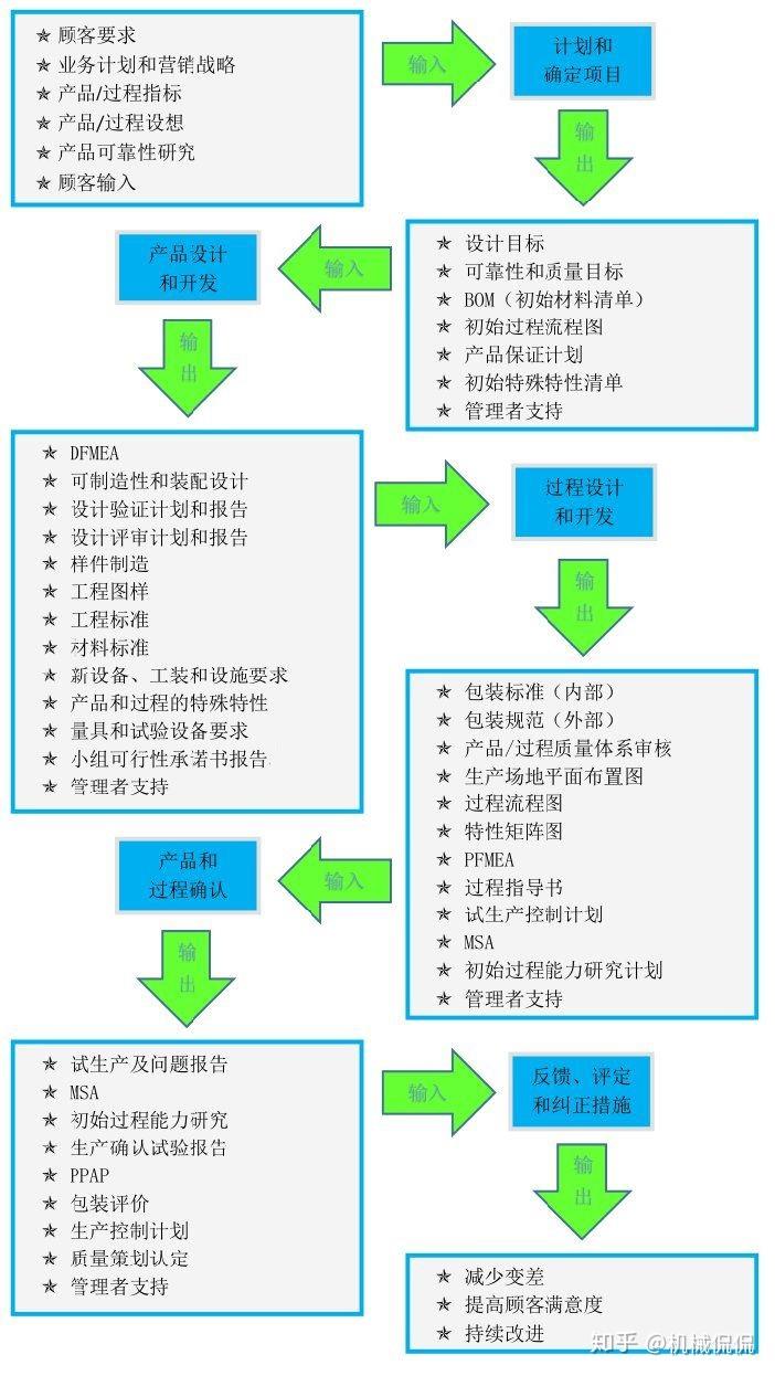 iatf 16949五大工具——apqp
