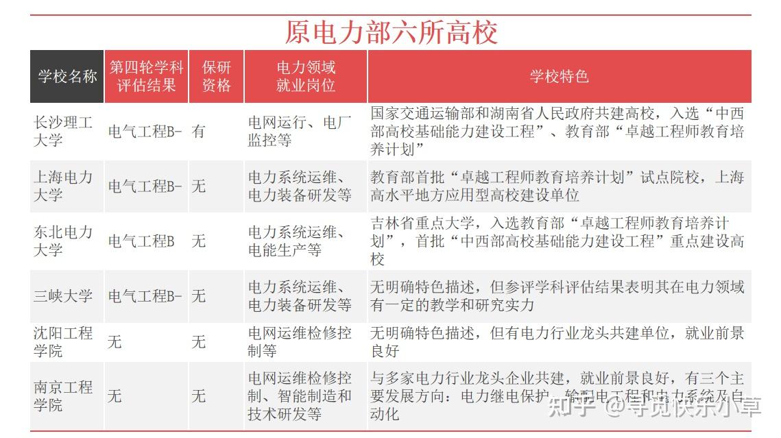 二,原电力部直属高校——就业的优质选择