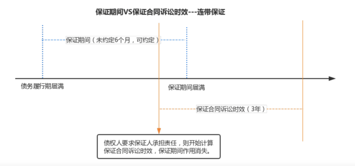 如何理解保证期间与诉讼时效的关系？ 知乎 0112