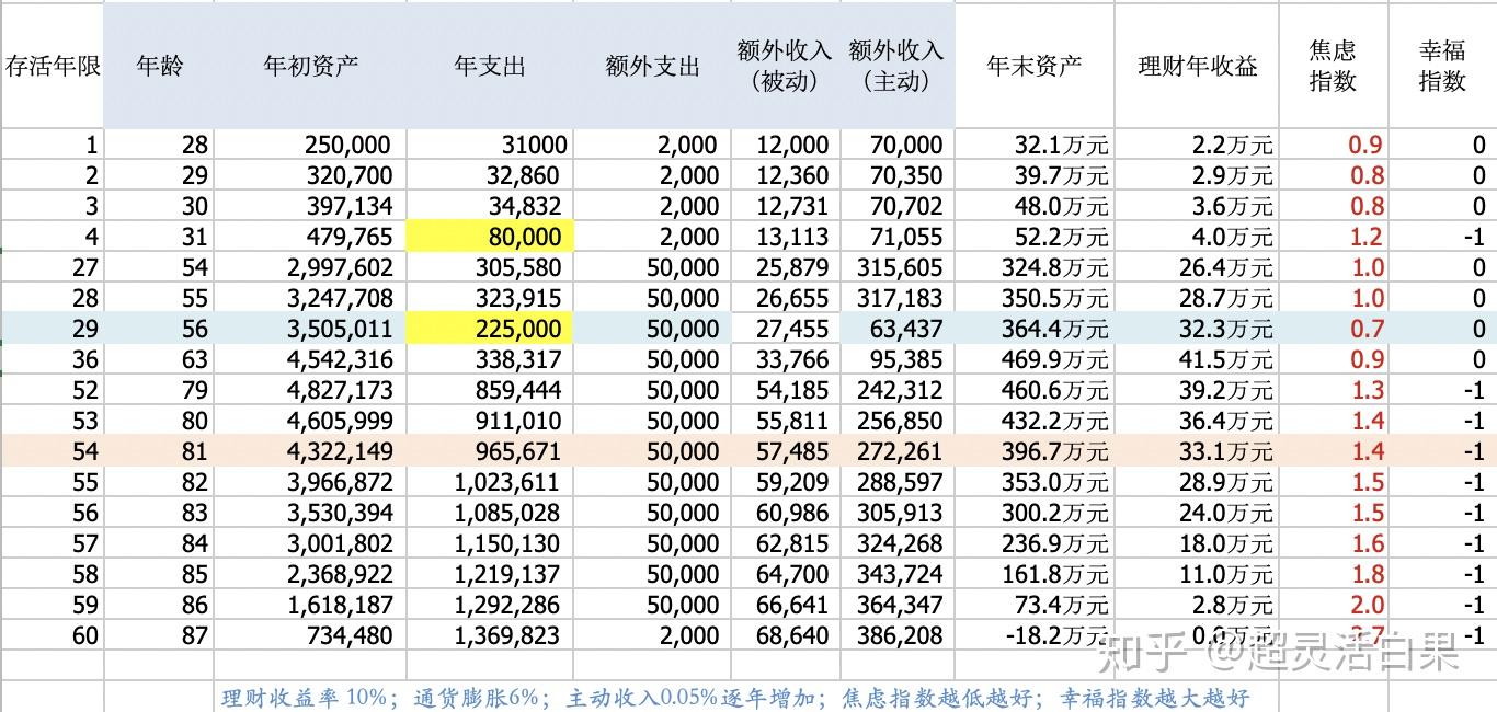 財富自由計算表理財人生規劃