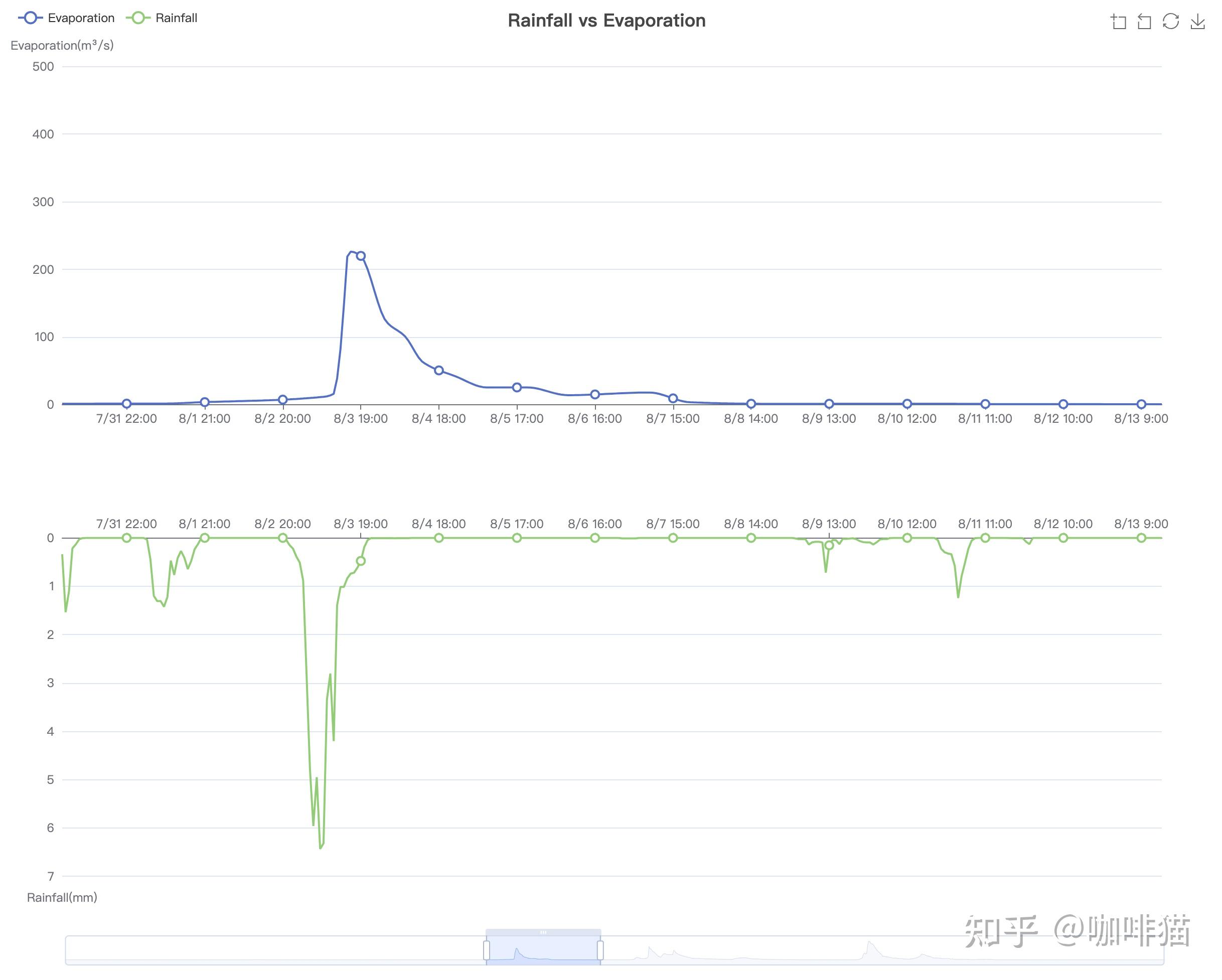 ECharts数据坐标轴dataZoom文字标签常态显示 知乎