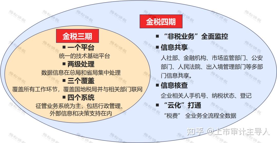 “金税四期”来了!未来3年税收征管趋势发布! - 知乎
