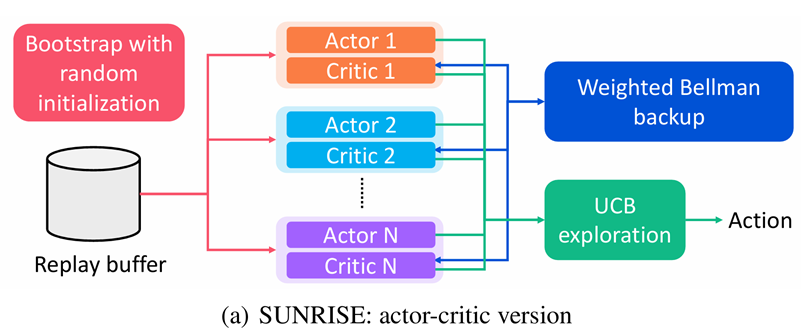 Sun Rise Algorithm RL学习笔记:RL中的探索与利用 - 知乎