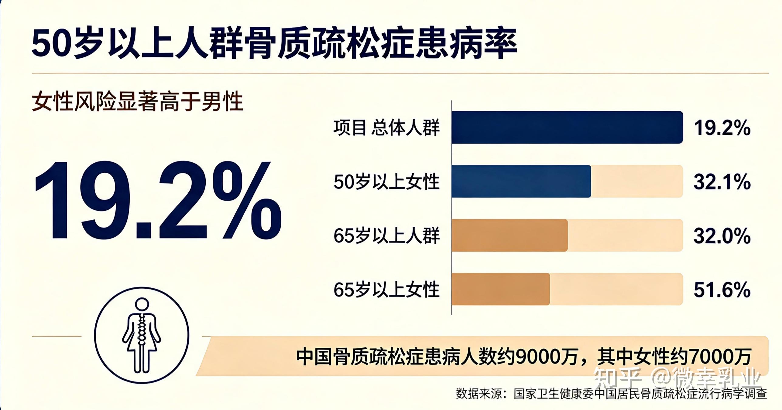 长期吃钙片骨密度改善有限,中老年补钙,如何看待原生乳钙以及羊奶的营养价值? - 知乎