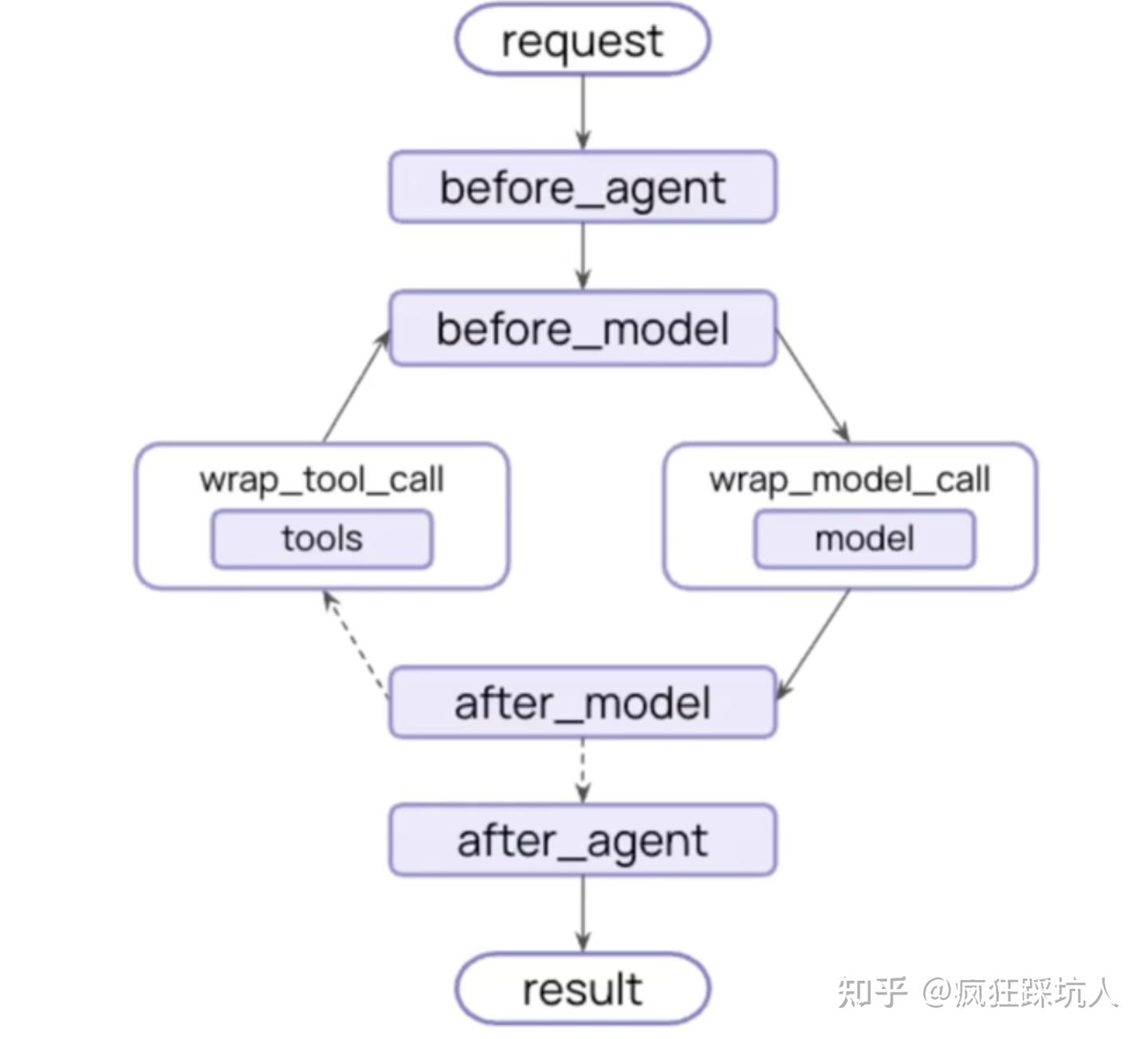 【TS版 2026 从零学Langchain 1.x】（三）Agent和Memory - 知乎
