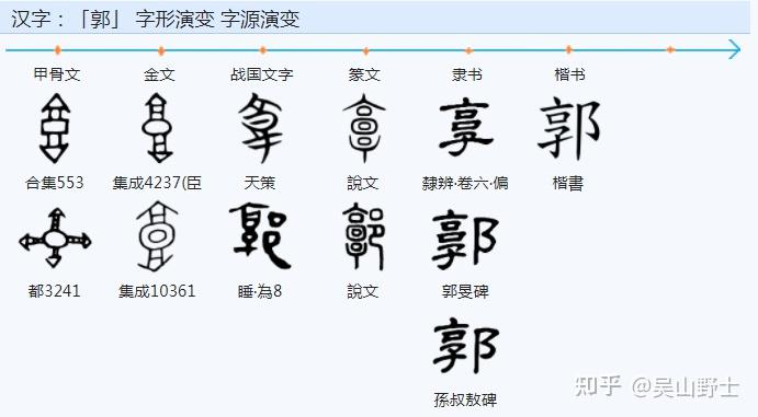 木,郭()兩範式疊加:葬有木,郭即棺櫝()是槨(槨)字之範式.