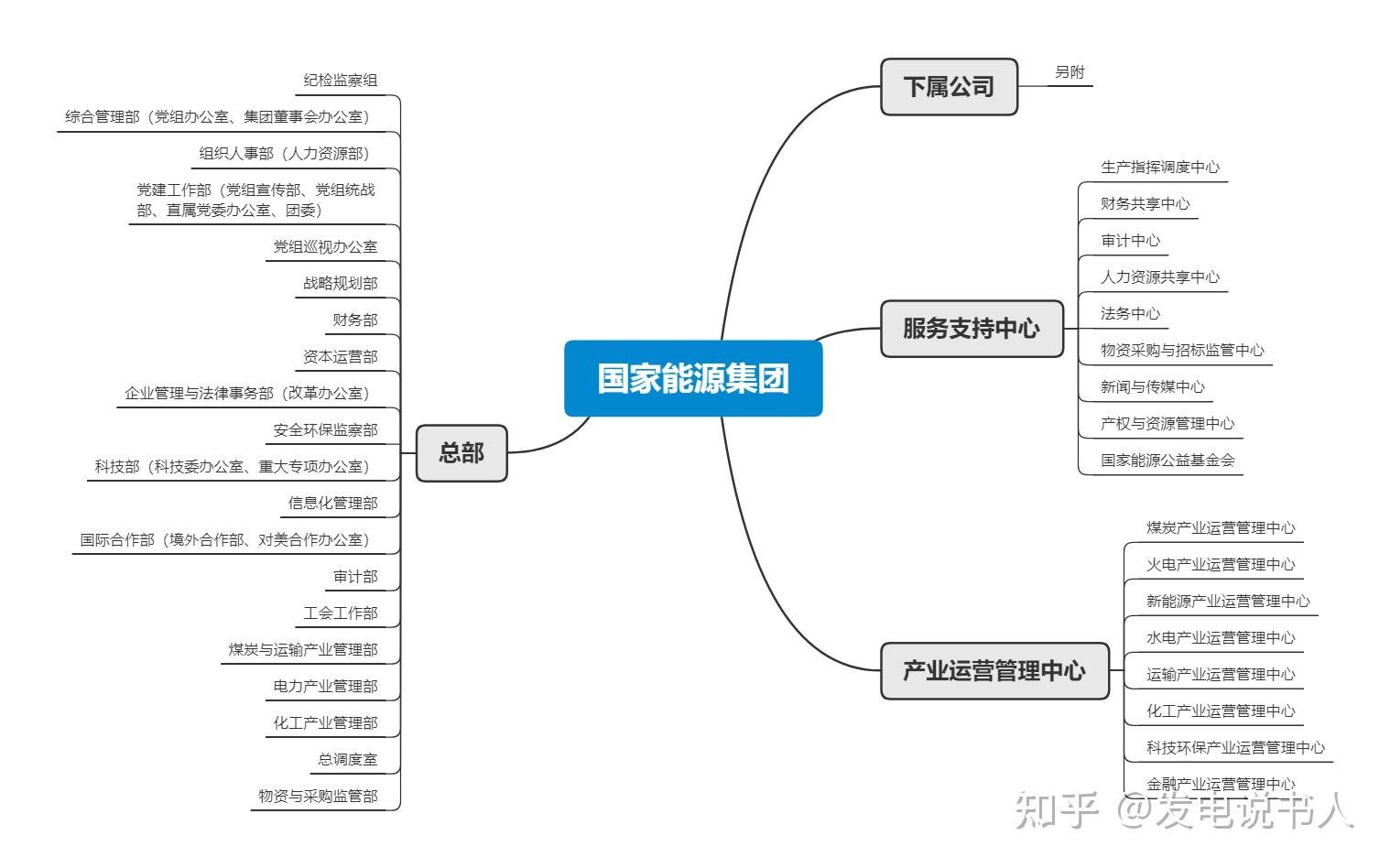 国家能源集团,2017年经中国国电和中国神华两家世界500强企业重组而成