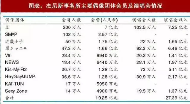 在運營上也參考了傑尼斯的fanclub(粉絲俱樂部)模式,在時代峰峻三代