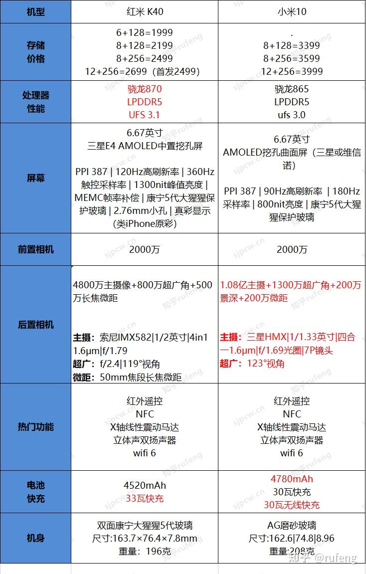 紅米k40與小米10相比較購買哪款更好