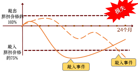 雪球结构收益凭证产品