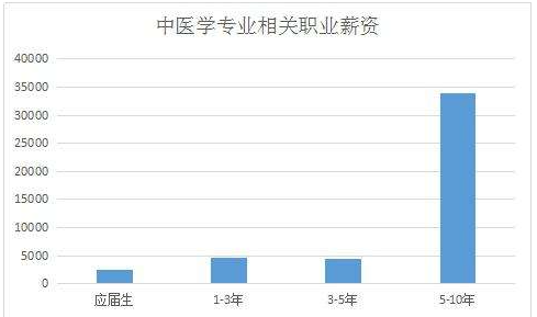 中医学专业就业方向