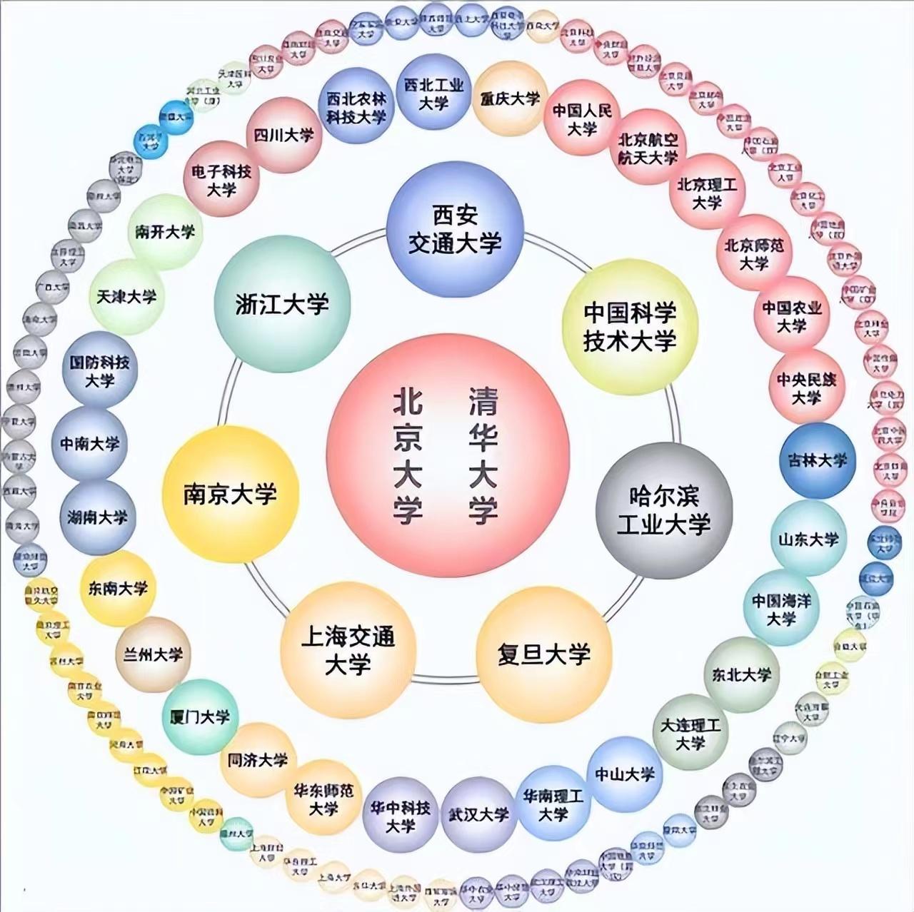 可以参考985,211大学名单,结合学科评估结果,esi排名,重点学科,一流