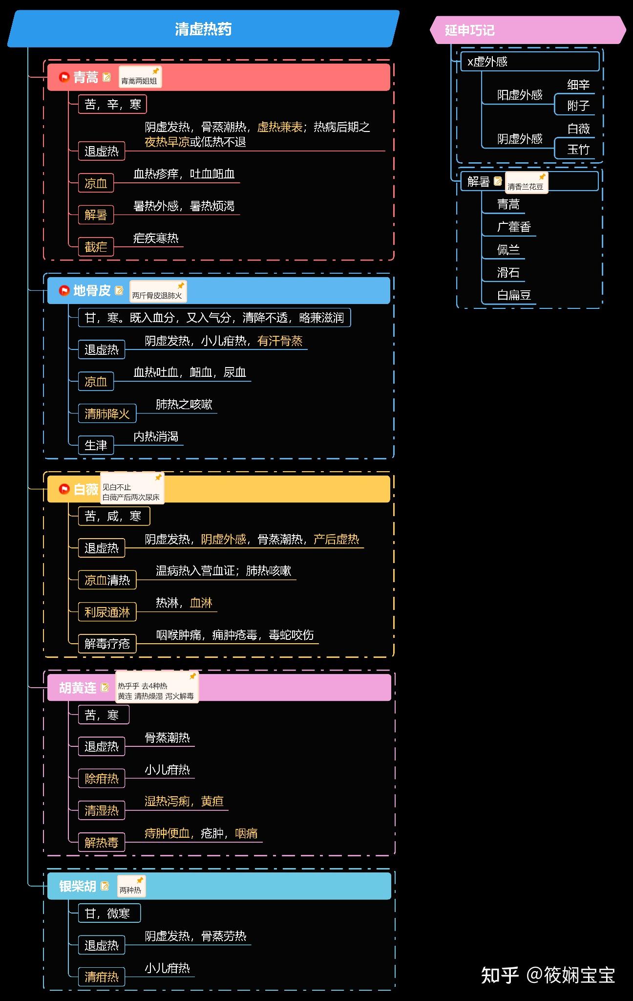 思维导图08中药二|②清热药97超全总结