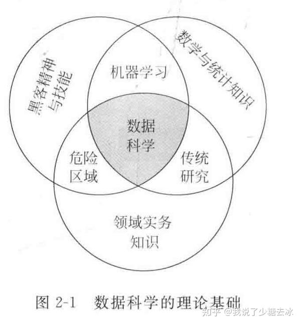 数据科学LEARNING--2 - 知乎