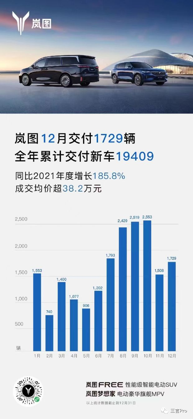 极氪在2021年4月发布首款车型极氪001,问界首款车型在2022年3月才开始