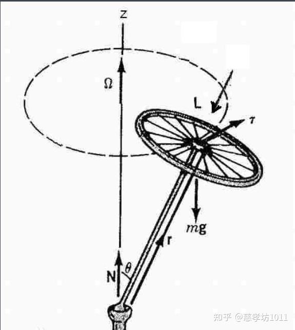 物理知识:角动量守恒定律
