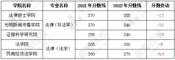 二. 中國政法大學多個法學學碩分數線大幅上漲