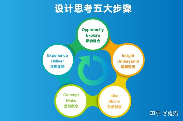 设计思考designthinking五步打造洞察人性的爆款新品