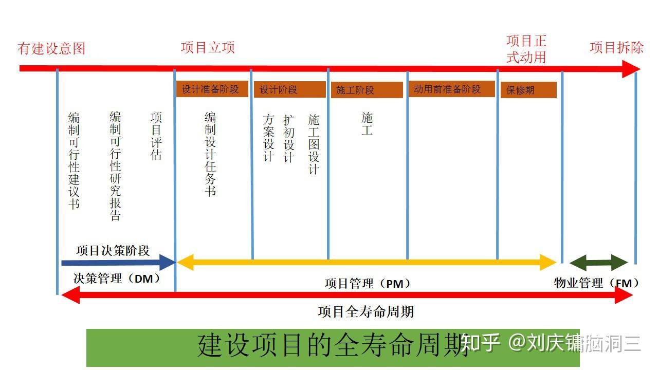 周期工程造价,大部分造价人员局限于施工图设计和施工阶段)小项目与大