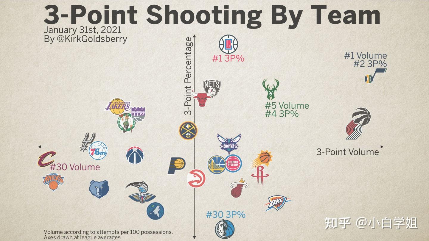 nba火箭28记三分破队史记录但史上最强外线竟然是爵士