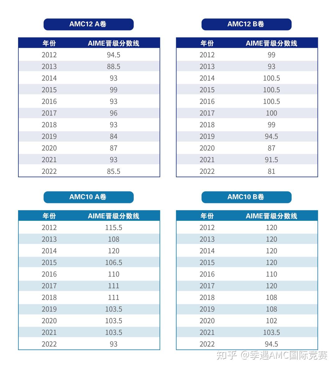 数竞天花板：AIME数学竞赛考试时间已出，含金量超乎你想象！ -季遇教育 - 知乎
