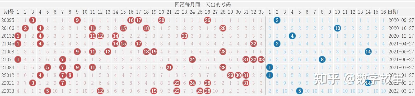 双色球22111期开奖结果 :3注一等奖,奖池19亿