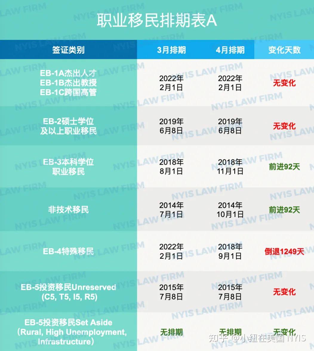 最新美国4月移民排期安排:EB-3终于迎来双表前进,婚姻绿卡大幅度倒退出现排期! - 知乎