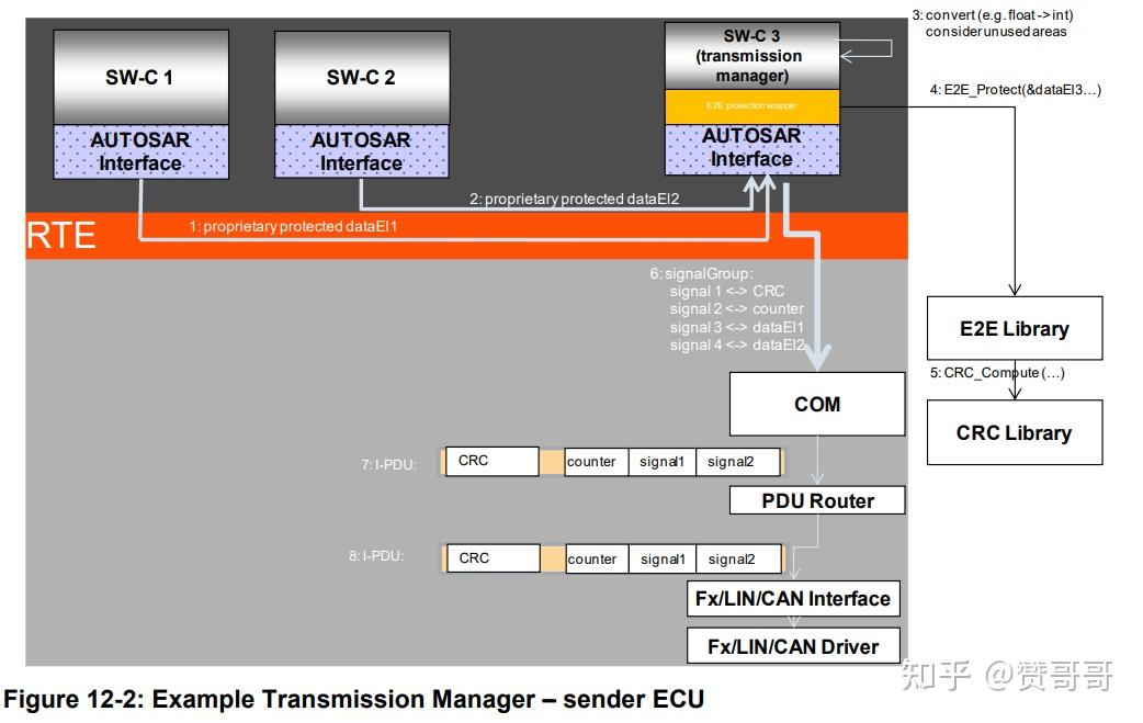 Autosar E2e及其实现（基于e2e P01） 知乎