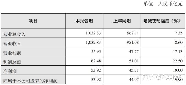 9%;而扣非淨利潤為39.72億元,同比下滑0.37%.