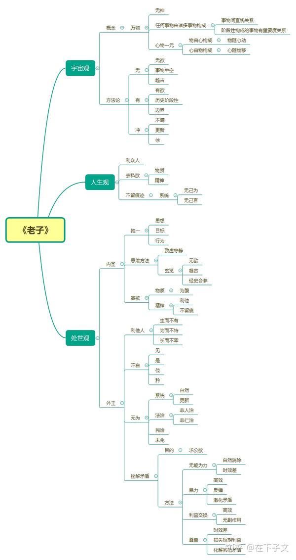 老子四章思维导图图片