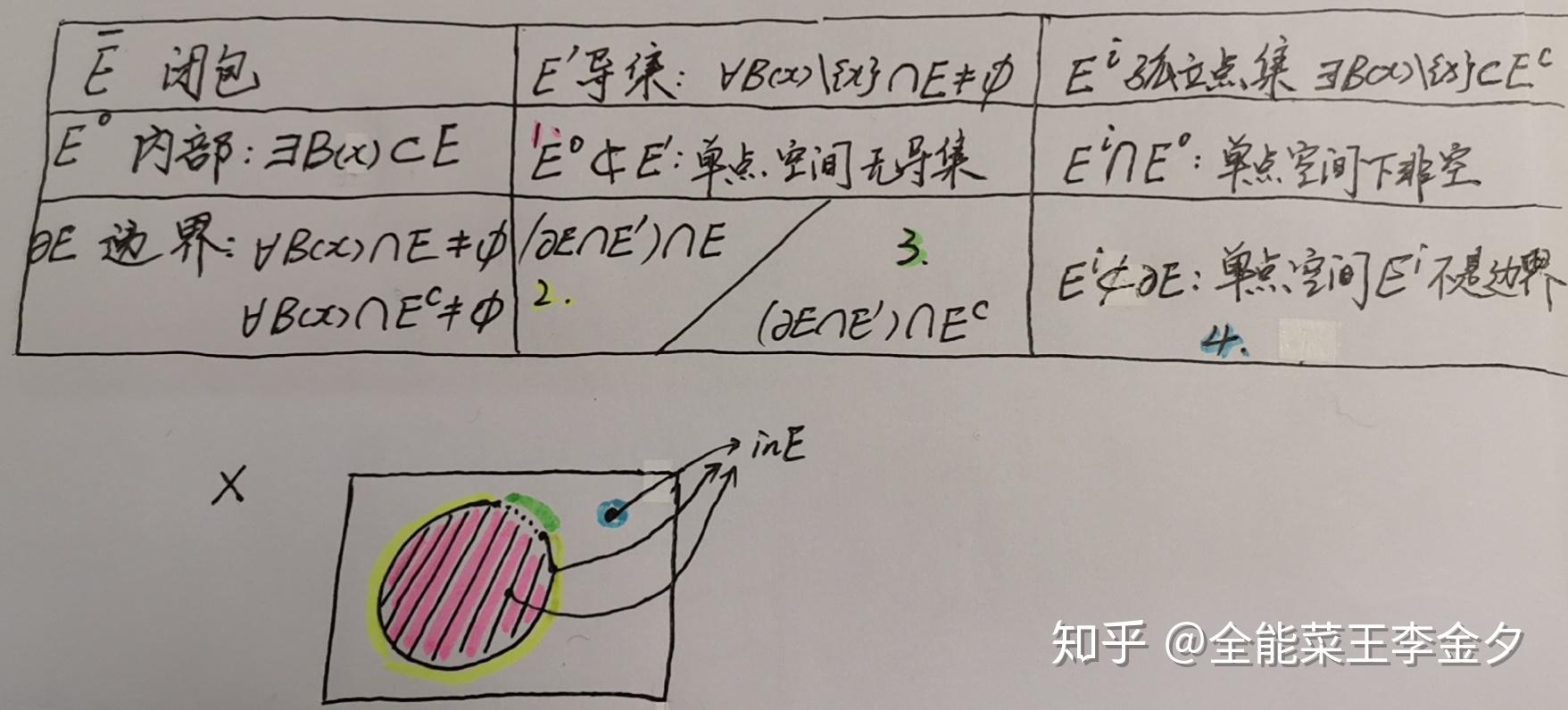 孤立点可能也是内点,即孤立点不一定是边界点(2 内点不一定是聚点